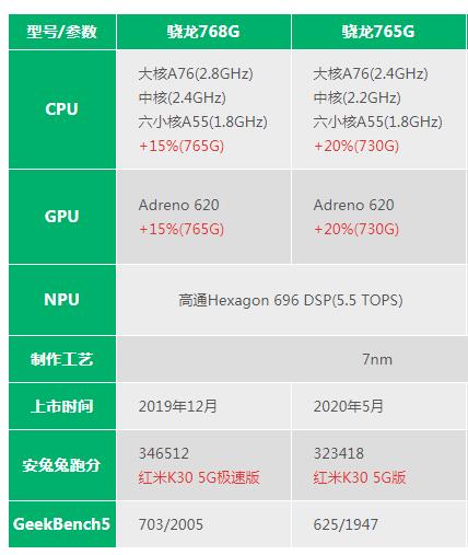 高通骁龙985处理器的手机_骁龙895_骁龙888和骁龙8+哪个好