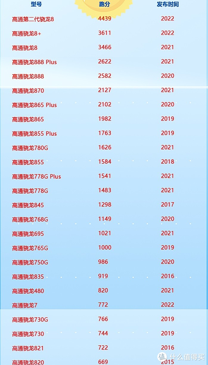 高通骁龙985处理器的手机_骁龙888和骁龙8+哪个好_骁龙895