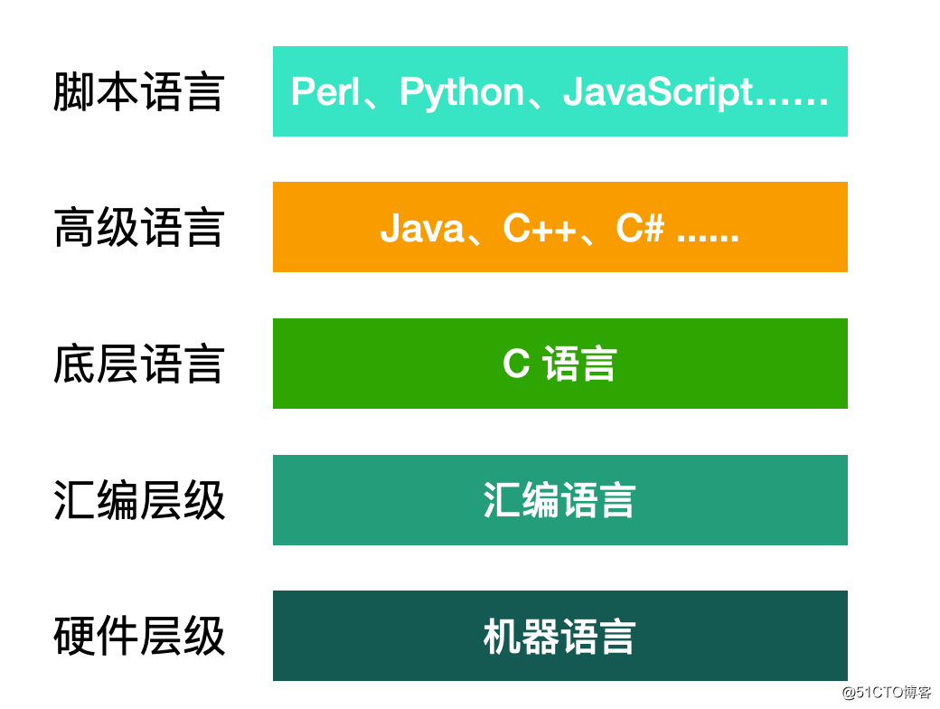 c语言和python区别_区别语言和言语_区别语言和言语的主要目的是