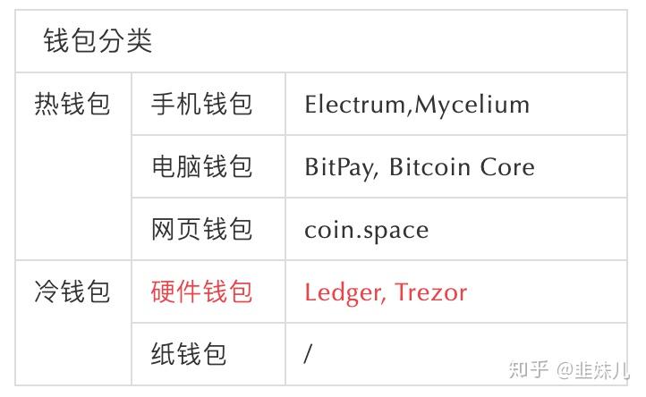 硬件钱包和冷钱包区别_imtoken硬件冷钱包_硬件钱包冷钱包