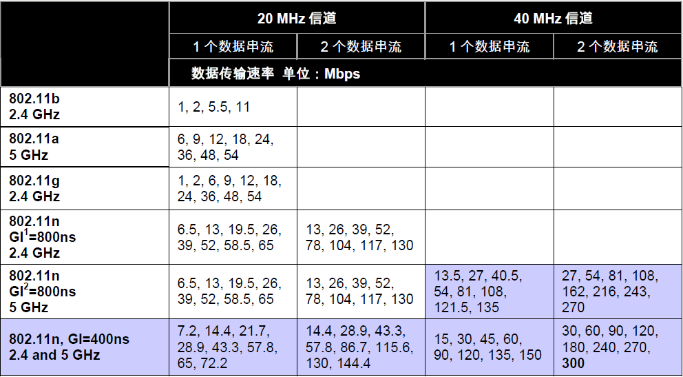 wi-fi网速提高_wifi网速慢怎么提高网速_wife提高网速