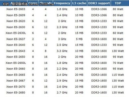 intel至强e5相当于i几_至强Intel天梯图_intel至强