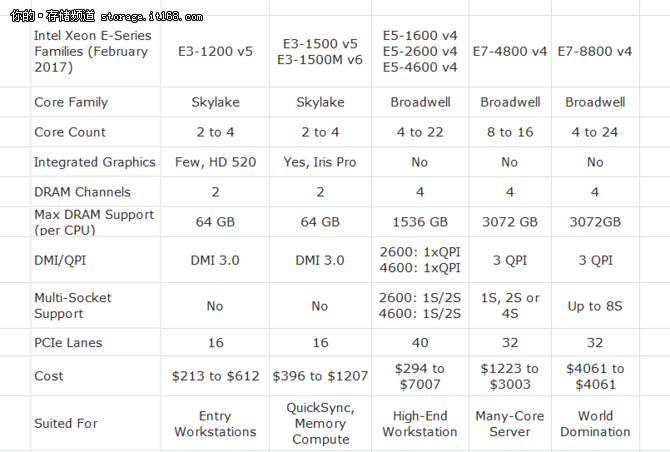 intel至强e5相当于i几_至强Intel天梯图_intel至强