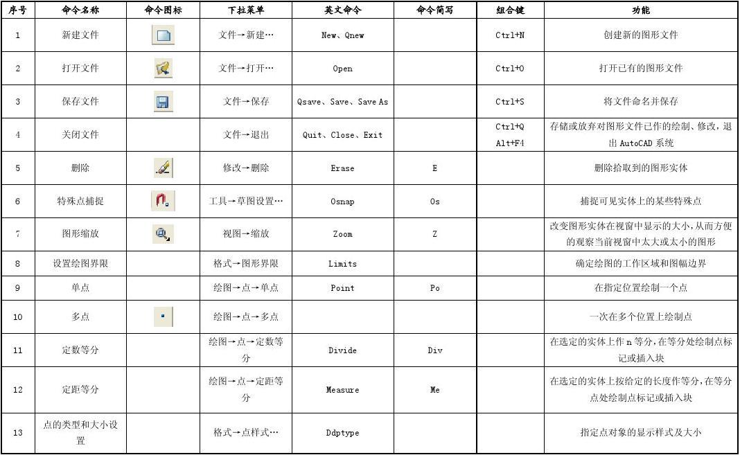 cad快捷键常用命令大全_cad常用快捷键命令表_cad快捷键命令是什么意思