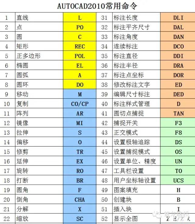 cad快捷键常用命令大全_cad快捷键命令是什么意思_cad常用快捷键命令表