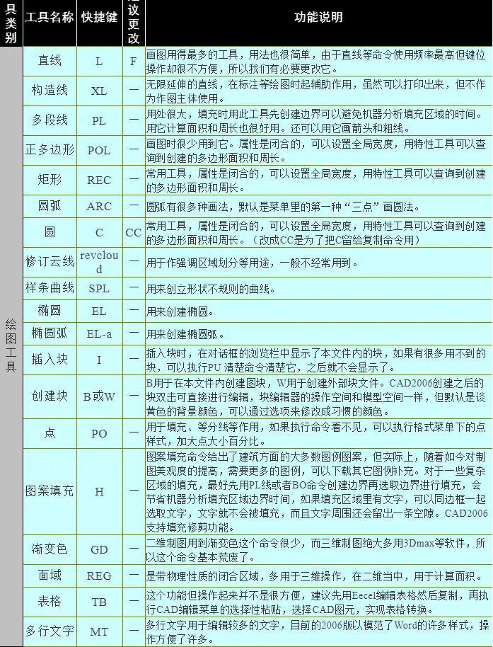 cad常用快捷键命令表_cad快捷键常用命令大全_cad快捷键命令是什么意思