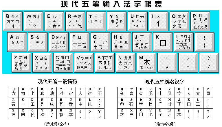 字根表五笔键盘图_键盘五笔字根表图口诀_五笔打字初学者怎么练