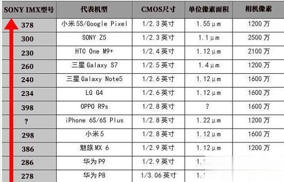 手机传感器天梯_imx传感器天梯图排行榜2021_天梯图排名