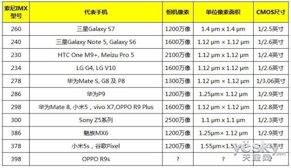 手机传感器天梯_imx传感器天梯图排行榜2021_天梯图排名