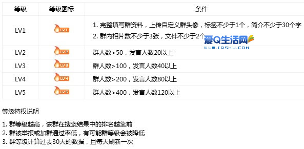 qq群等级对照表_qq群等级_qq群等级制度