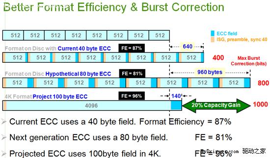 4k对齐2048和4096区别_对齐方式的区别_对齐是啥