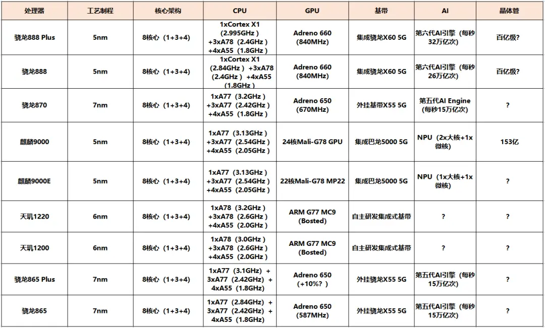 天玑820骁龙_骁龙782g和天玑8200哪个处理器好_天玑8200属于骁龙多少