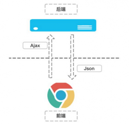 前后端交互方式有哪些_前后端怎么实现交互_前后端交互数据的几种方式