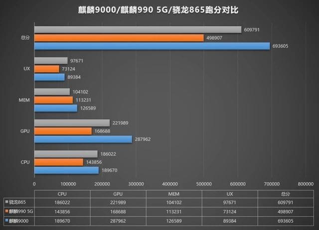 麒麟高通对比_麒麟高通对比表_高通888对比麒麟9000