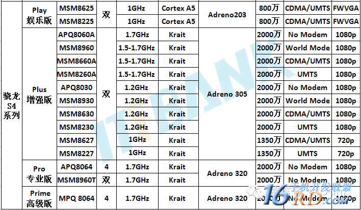 骁龙处理器排行榜2023_2020年骁龙处理器排行_2021年骁龙处理器排行榜