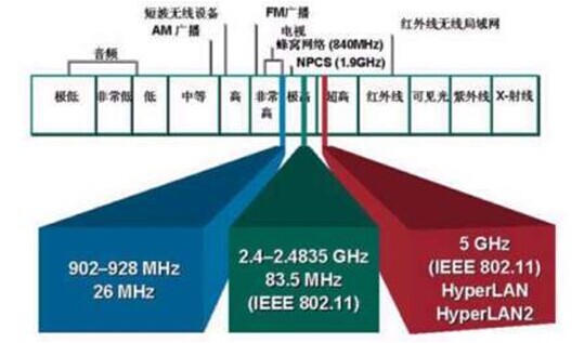 wlan和cellular区别_wlan和cmcc的区别_wifi和wlan区别