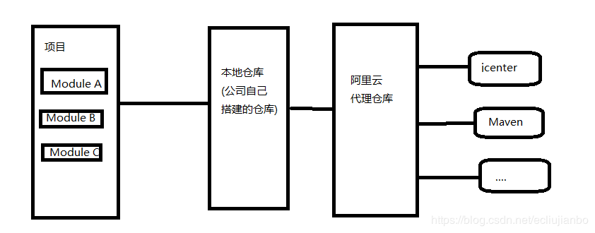 maven配置私库地址_maven配置私有仓库_maven仓库配置文件