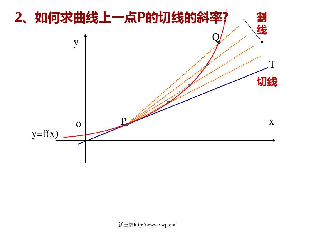 曲线切线斜率的取值范围_excel曲线求每一点切线斜率_曲线的斜率与切线的斜率