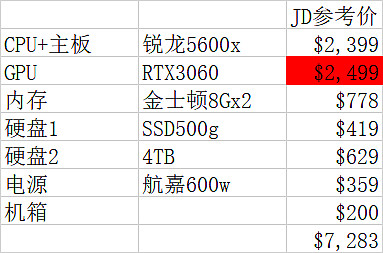 显卡溢价严重_显卡溢价表_显卡溢价