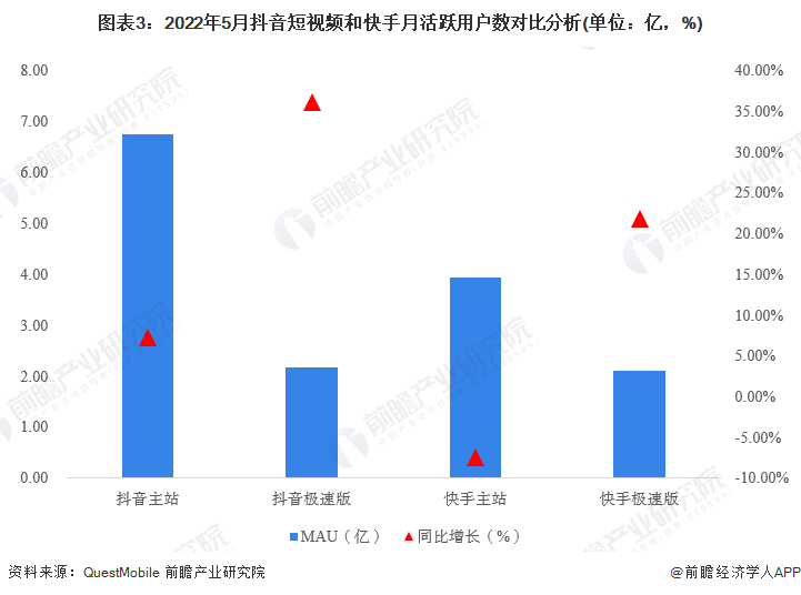 抖音快手用户量对比_快手和抖音哪个用户多_抖音快手用户数量2023