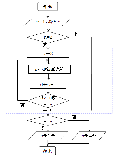 c语言for循环判断素数代码_c语言for循环判断素数_c语言循环结构判断素数