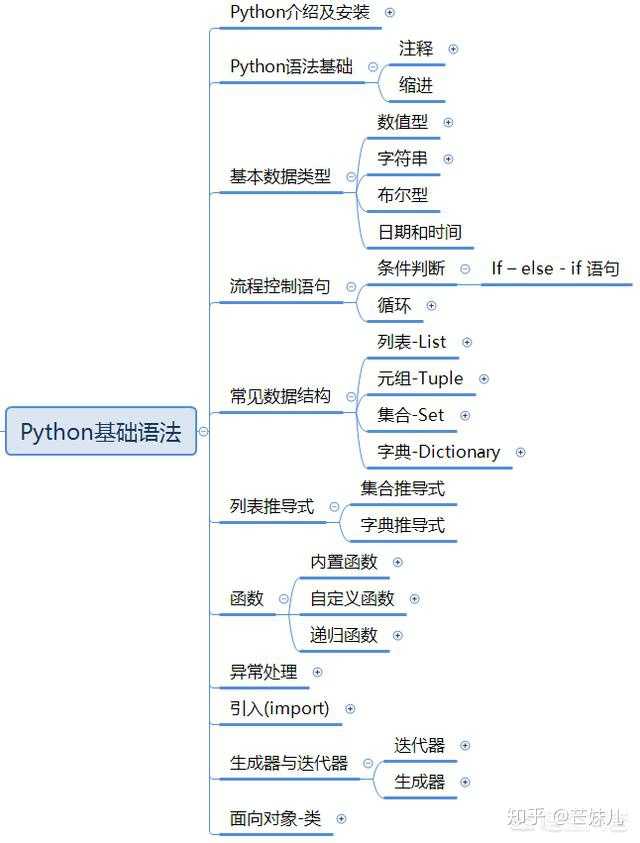 语法是什么_python语法_语法基础知识