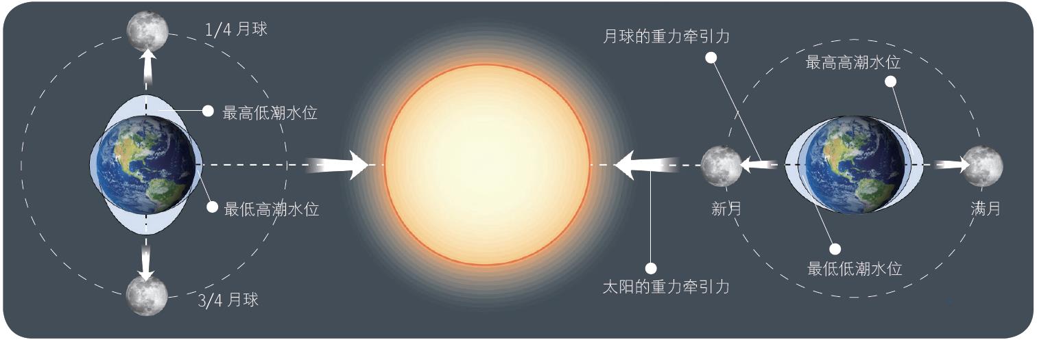 潮汐锁定_潮汐锁定条件_什么叫潮汐锁定