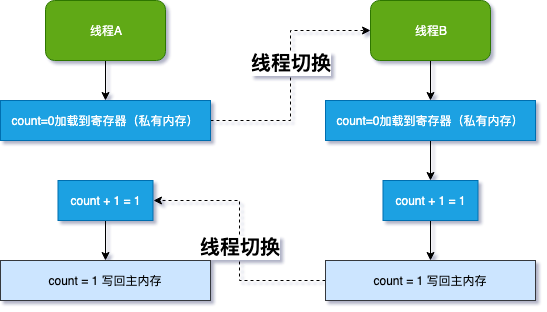 原子类型_java原子类_原子类型和结构类型