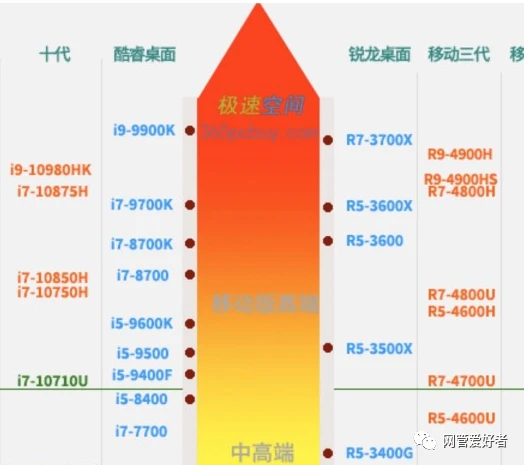 骁龙好还是麒麟好_麒麟810和970哪个好_荣耀处理器天玑好还是麒麟好