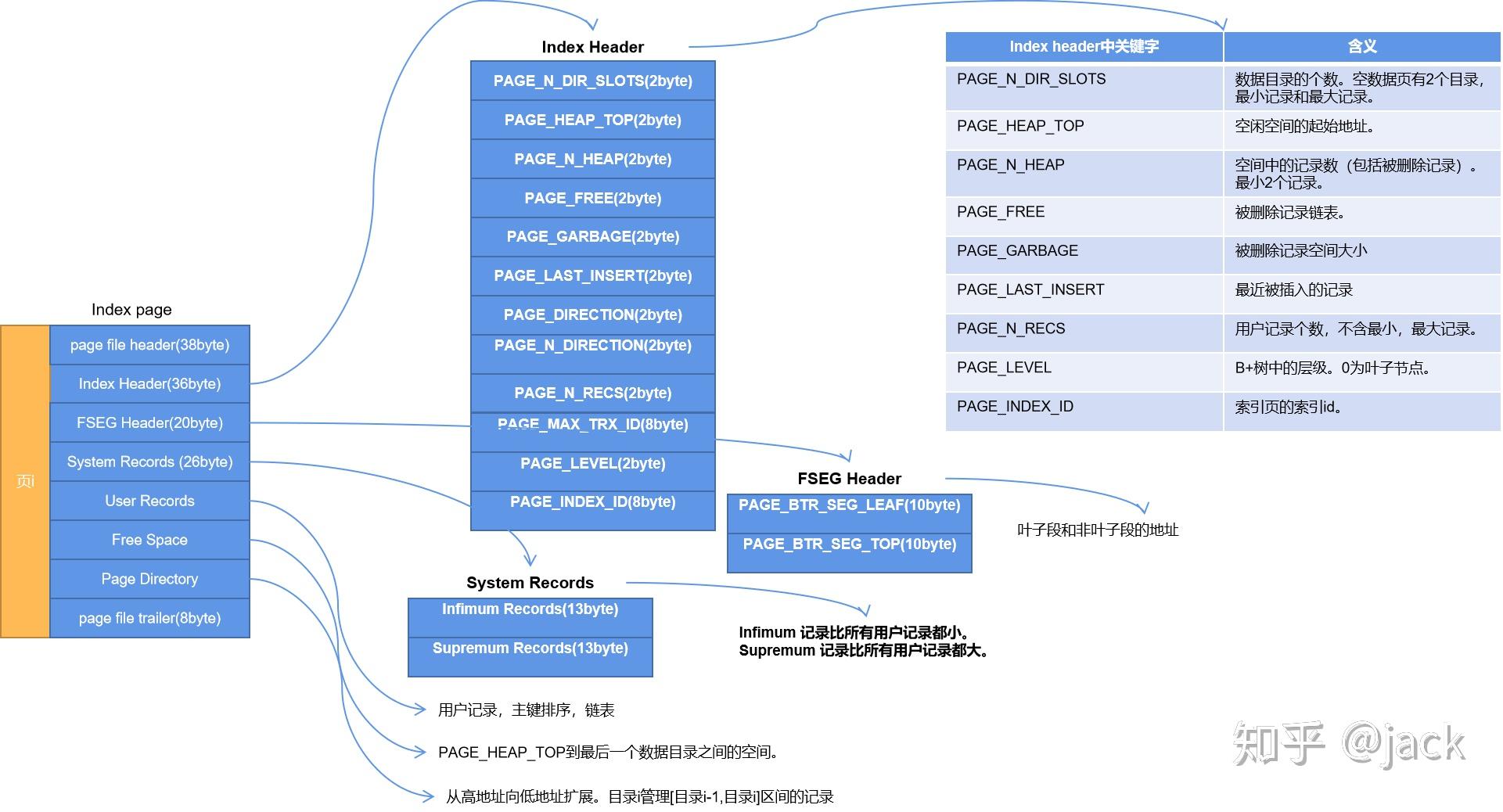 为数据表创建索引的目的是_数据表创建索引的目的_索引创建的目的