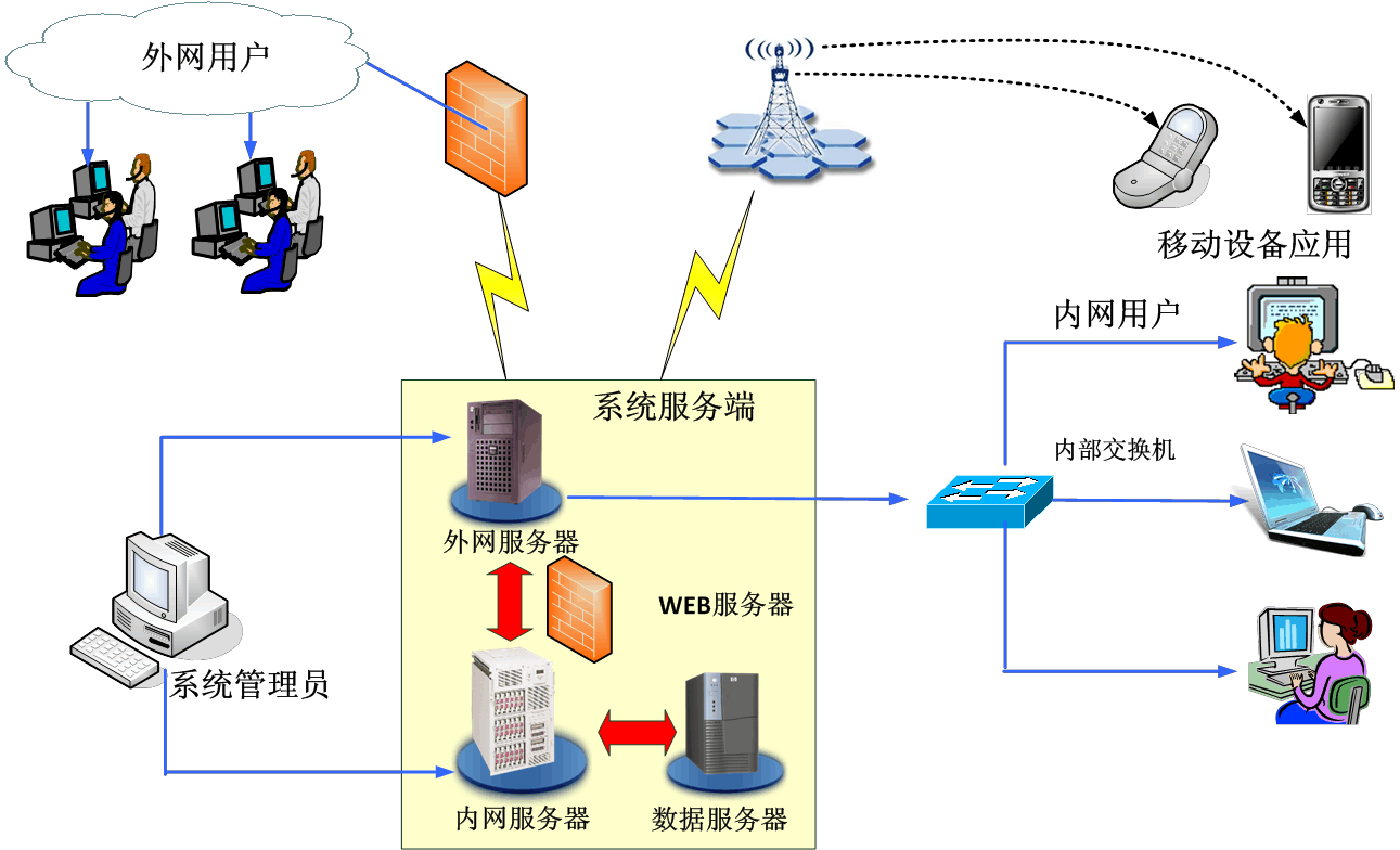 bss架构图示_bs架构服务器_c/s架构和b/s架构