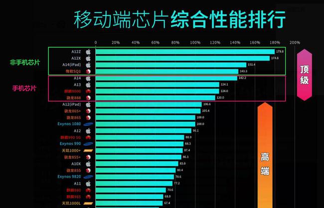 天玑700相当于骁龙多少_骁龙天玑处理器对照表_骁龙天玑哪个好