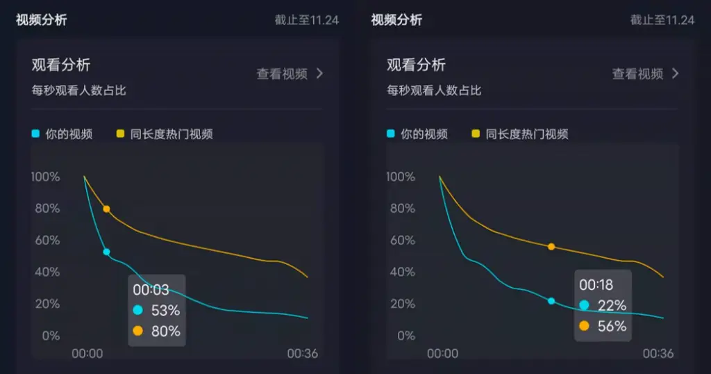 抖音完播率会影响流量吗_抖音看完播率_抖音完播率在哪里看