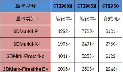 笔记本显卡台式机显卡对比_笔记本显卡台式机能用吗_笔记本3050相当于台式机什么显卡