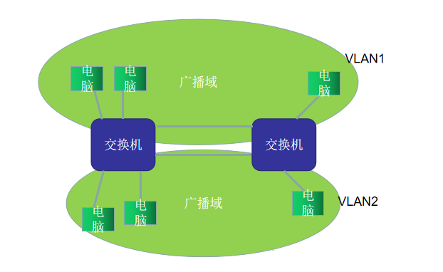 动态vlan和静态vlan_什么是vlan_用来组建vlan的设备是