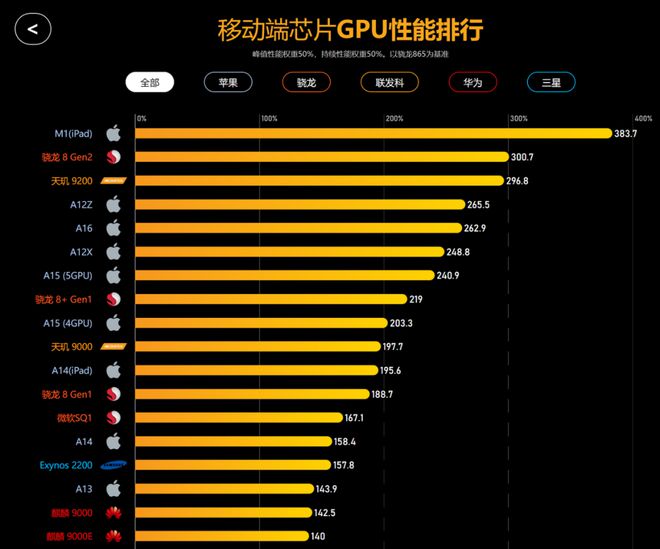 exynos880处理器相当于骁龙多少_骁龙880g_骁龙处理器有880吗