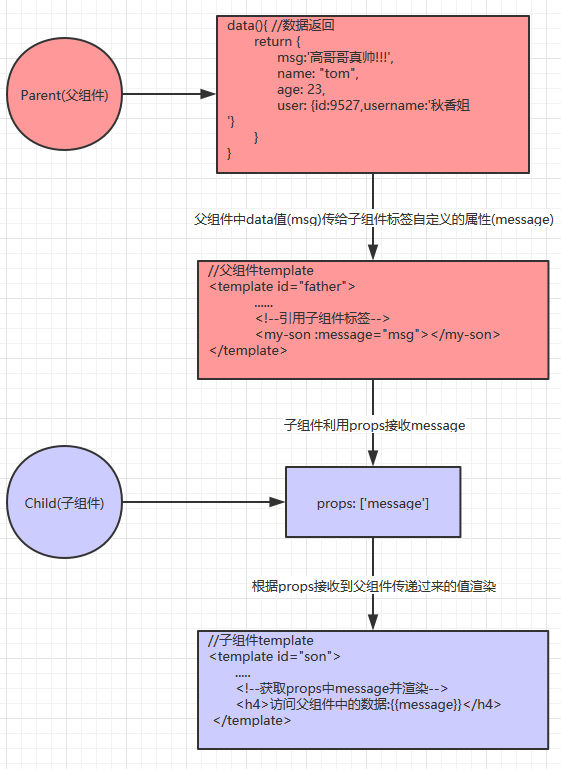 vue中传值的方式_传值方式_vue传值的8种方法