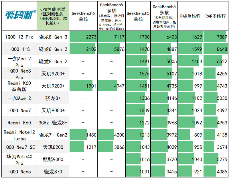 骁龙天玑处理器对比天梯图_骁龙888相当于天玑多少_骁龙天玑麒麟哪个好