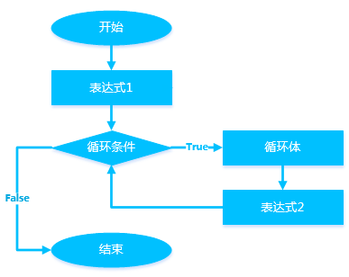 循环语句for语句_c语言for循环语句用法_循环的法语