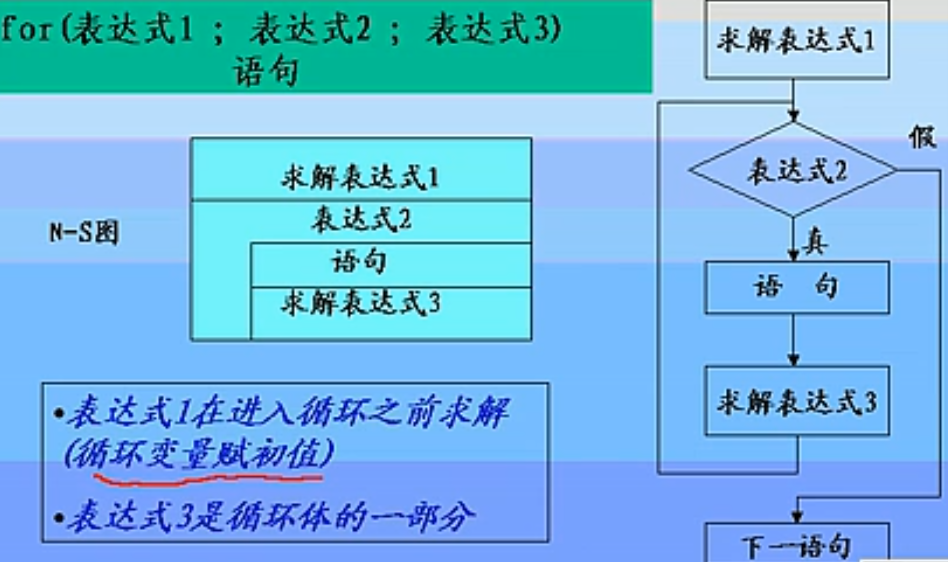 循环的法语_c语言for循环语句用法_循环语句for语句