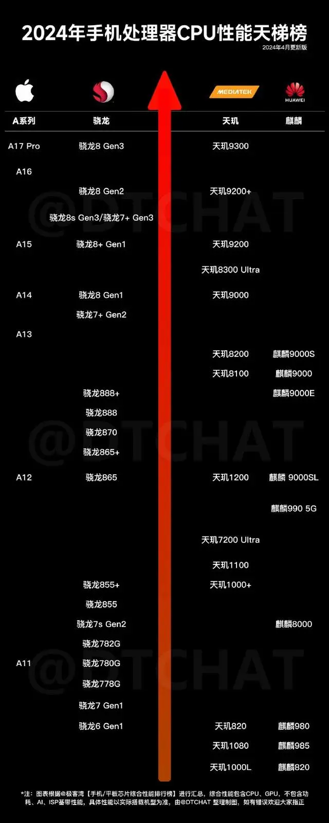 手机天玑800和骁龙哪个好_天玑8000和骁龙8+哪个好_骁龙好天玑哪个好