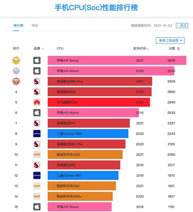 天玑8100属于什么档次_天玑1100和天玑8100_天玑8100手机推荐