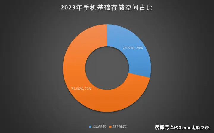 苹果128g256g性价比_苹果买128g还是256_苹果手机128g和256g哪个值得买