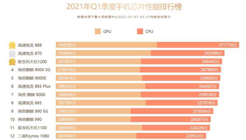 鲁大师排名第一的cpu_鲁大师cpu排行榜_排行榜鲁大师