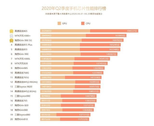 鲁大师排名第一的cpu_鲁大师cpu排行榜_排行榜鲁大师