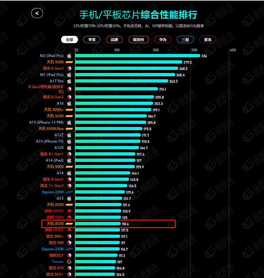 骁龙好天玑好_骁龙和天玑820_骁龙870跟天玑8200哪个好