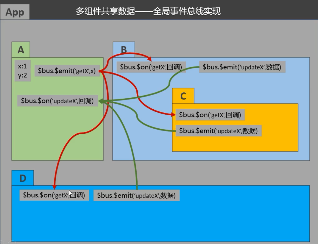 vue设置属性值_vuex的五个属性及使用方法_vue中属性