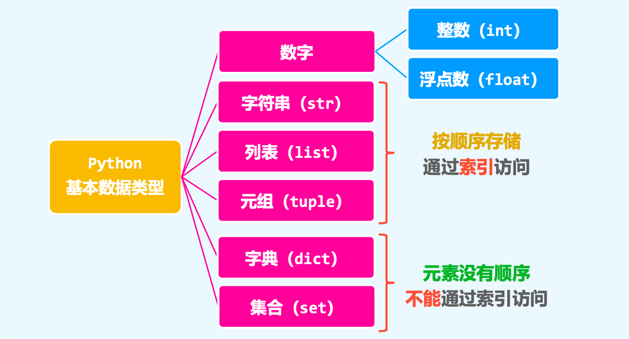 python里的基本数据类型_python六大基本数据类型_python基础数据类型操作