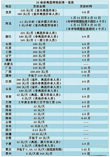 北京高温补贴发放标准2022_高温补贴发放标准2020北京_高温补贴北京市规定