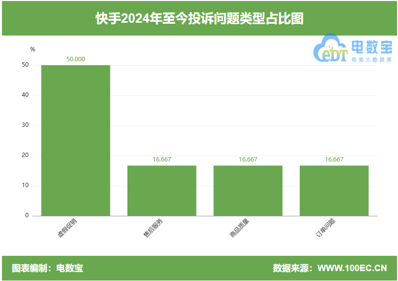 投诉商家快手电话是多少号码_投诉快手商家的电话_快手投诉商家的电话是多少